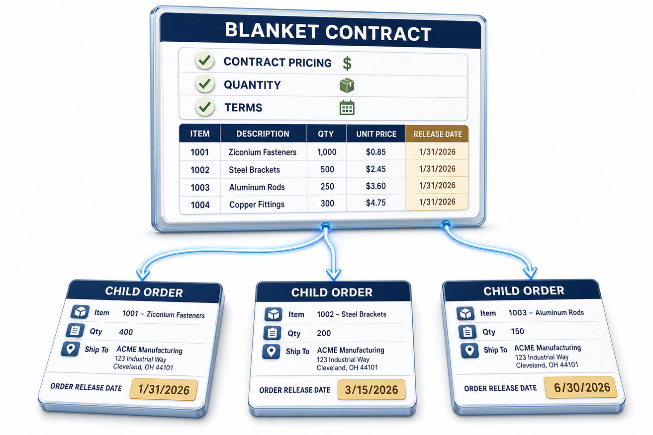 B2B Customer Blanket Sales Order Release Guardrails