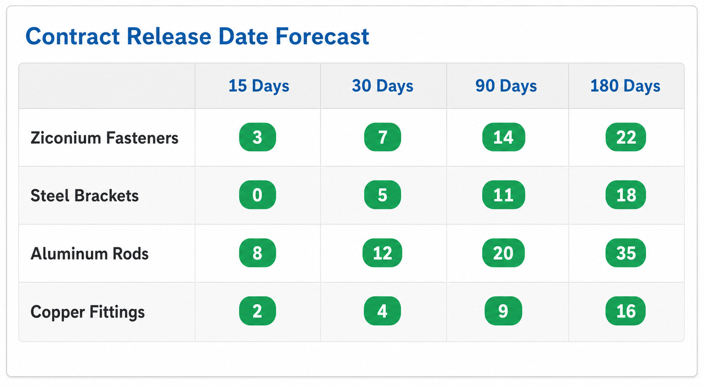 Unified Contract Demand Forecasting and Supply Planning Sync