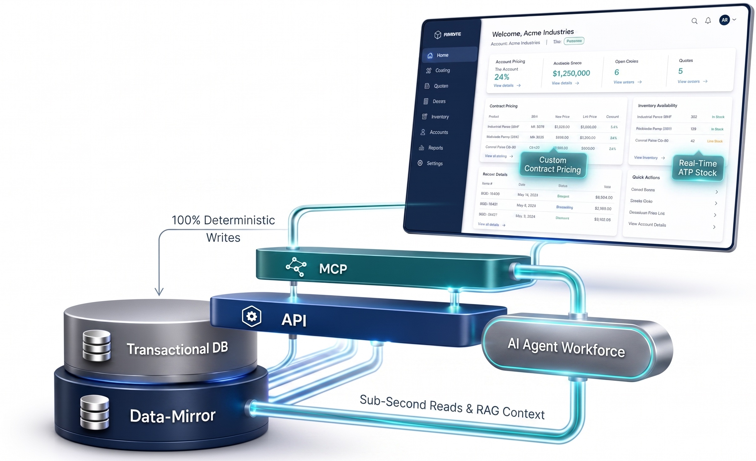 Native B2B ERP Ecommerce Architecture