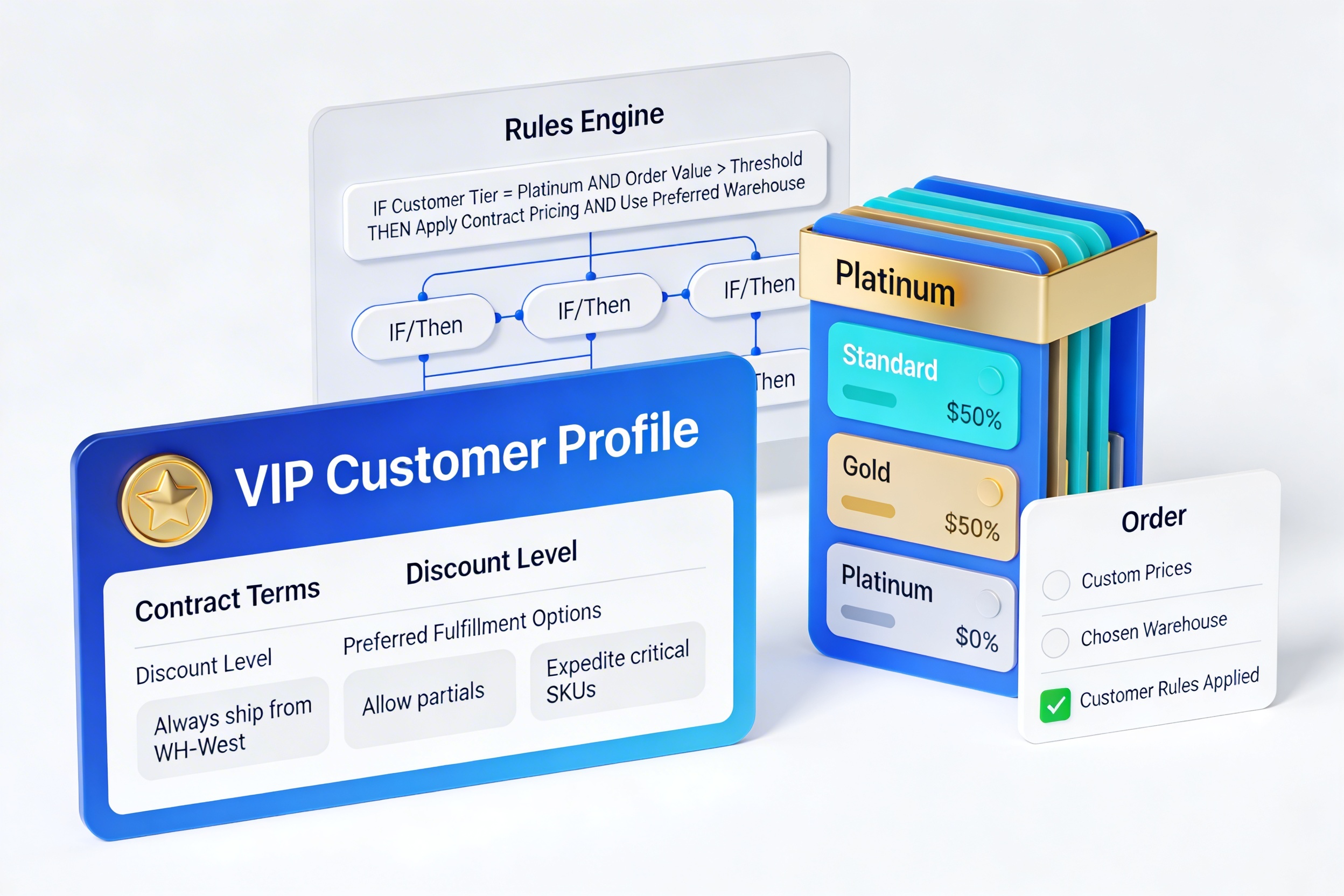 B2B vs B2C Order Management Software Rules & Framework Architecture Diagram