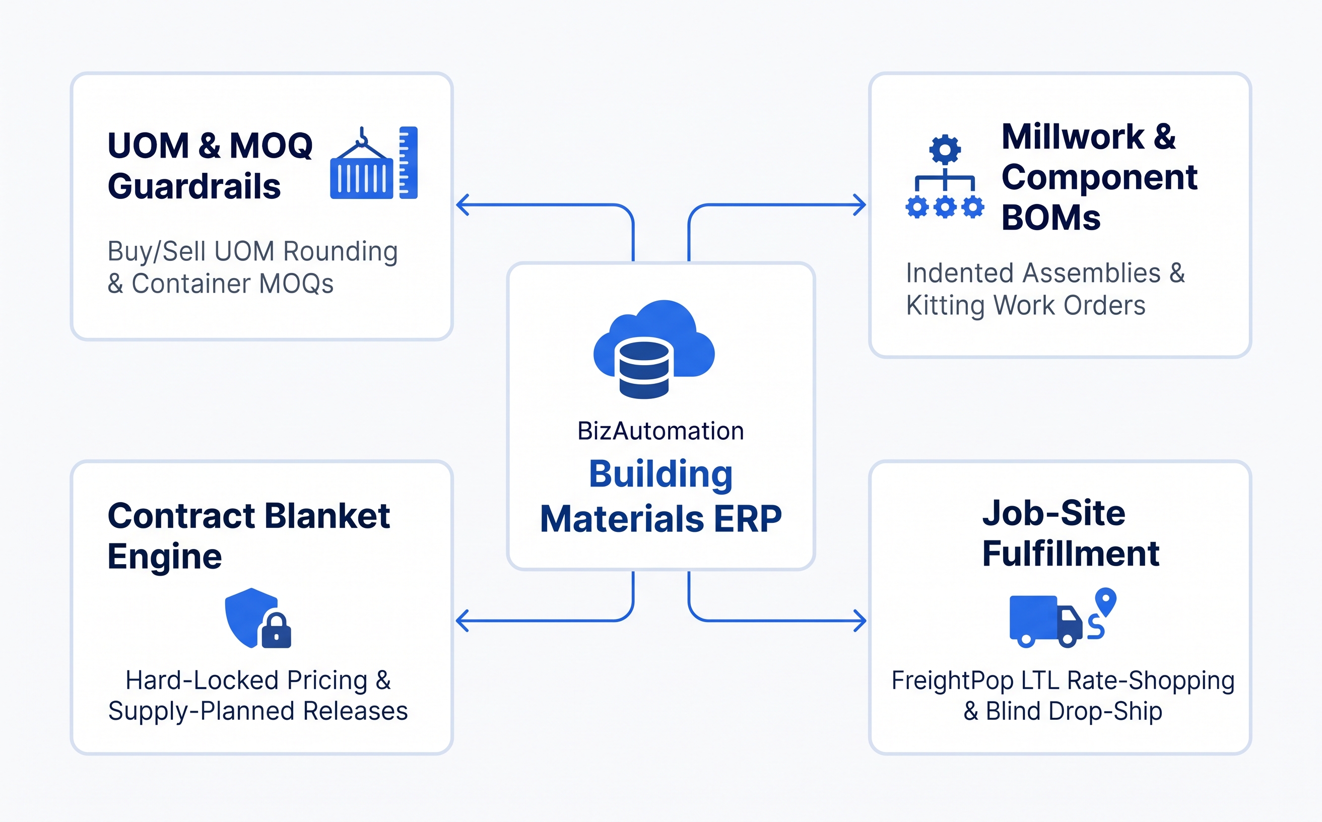 BizAutomation Building Materials Distribution and Manufacturing ERP Architecture