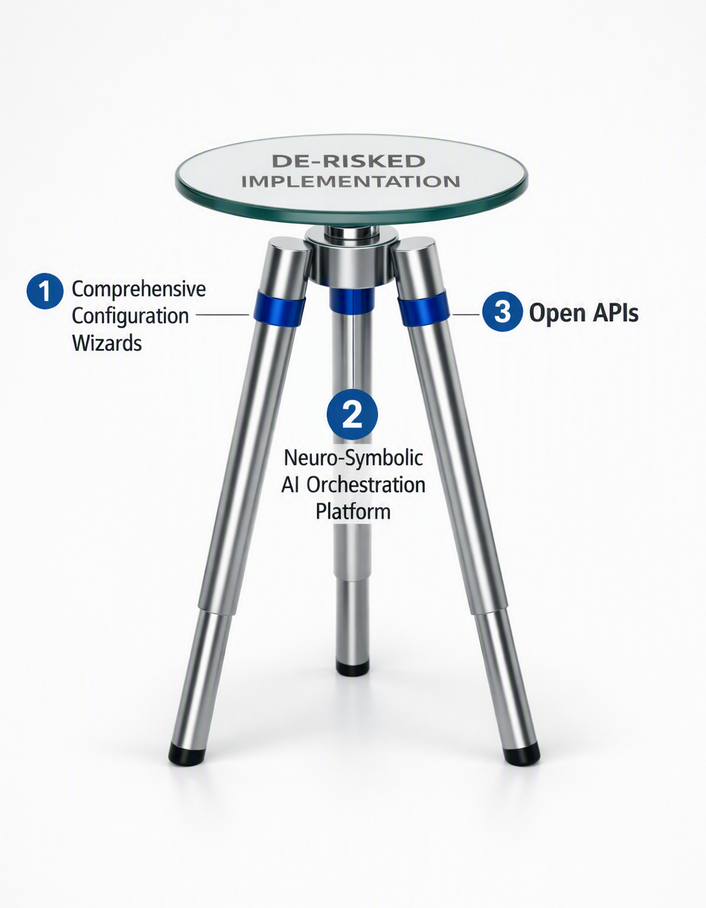 BizAutomation 3-Tier Implementation Tripod Strategy