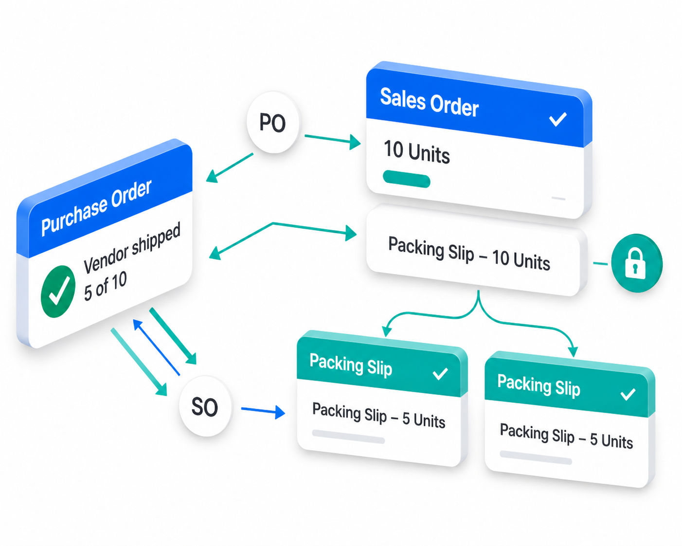 Automated B2B Dropship Order Routing ERP