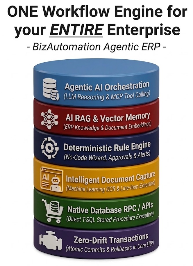 ONE Vertically Integrated Workflow Engine for Enterprise ERP