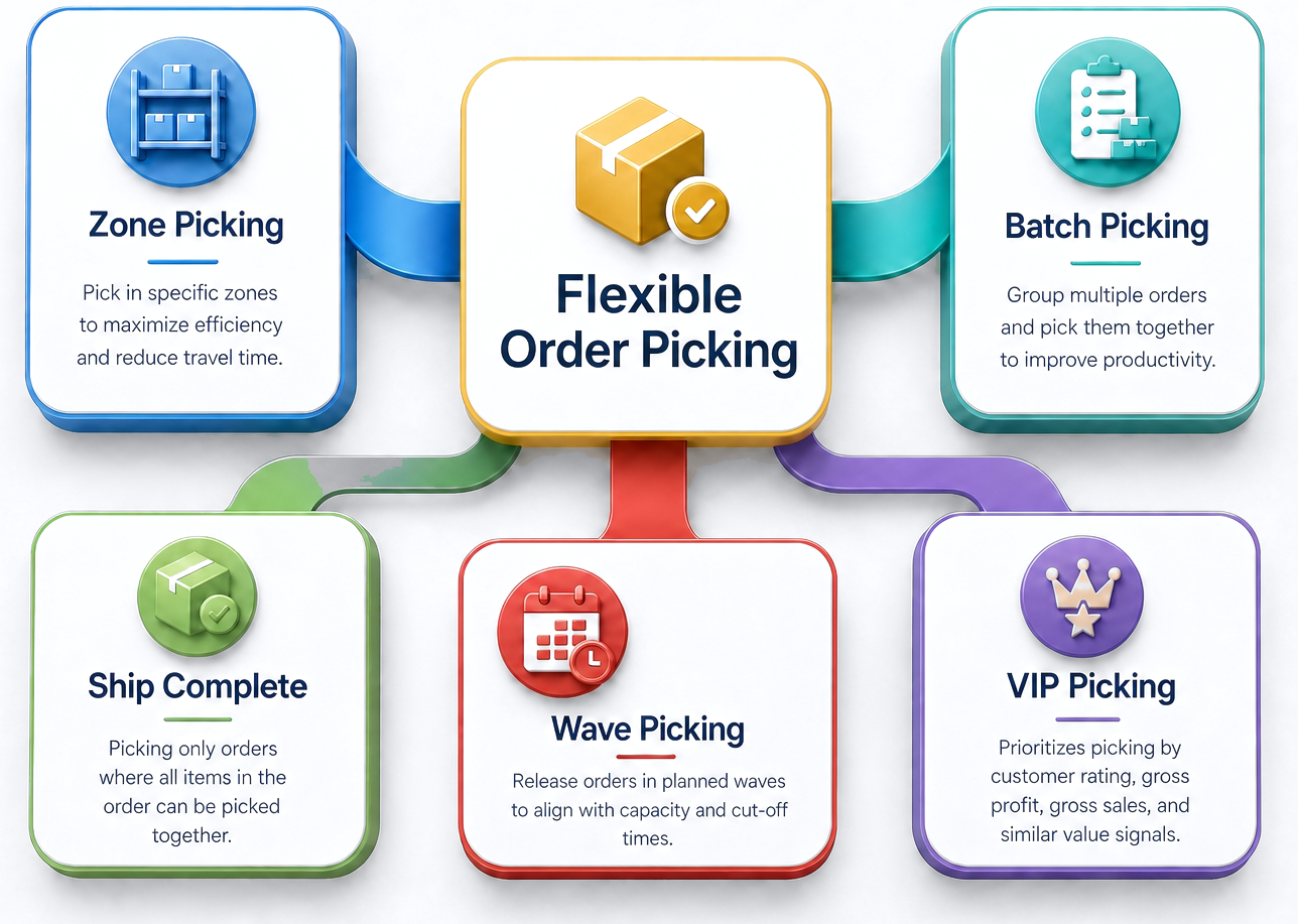 BizAutomation Warehouse Picking Software Mobile Interface showing Pick Priority rules