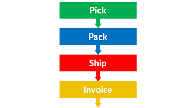 Flexible Sales Order Fulfillment