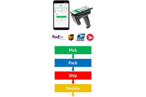 Flexible Sales Order Fulfillment