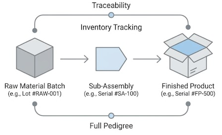 BizAutomation Lot and Serial Number Tracking System Interface
