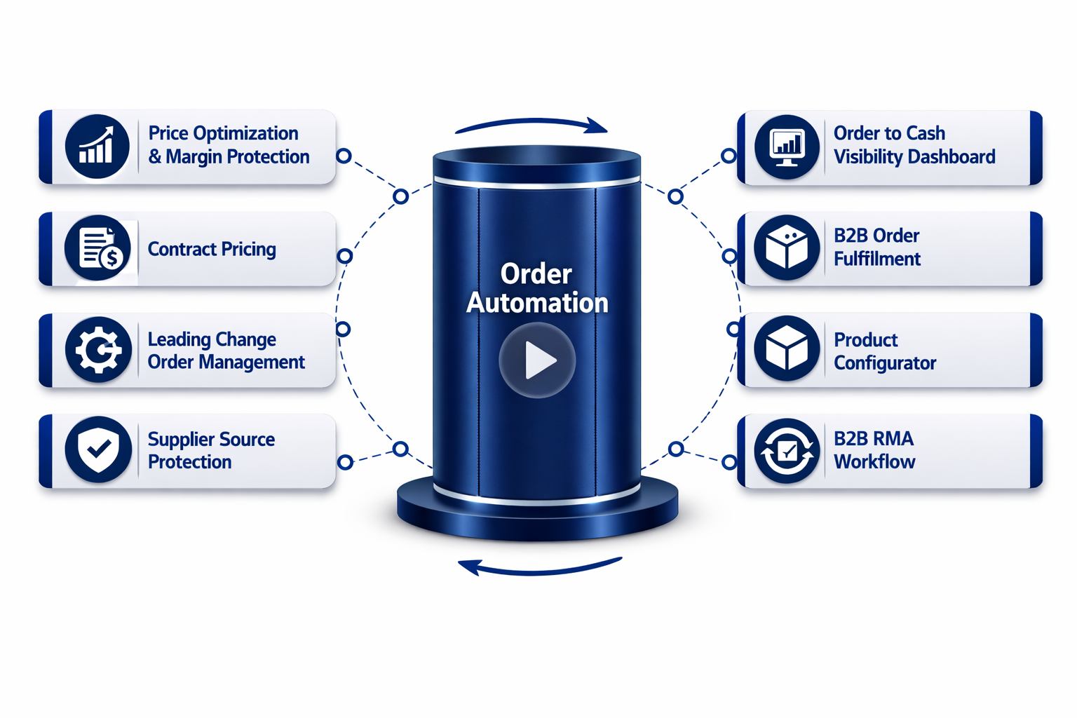 Order Management