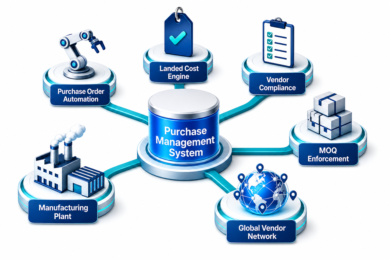 Procurement Management System
