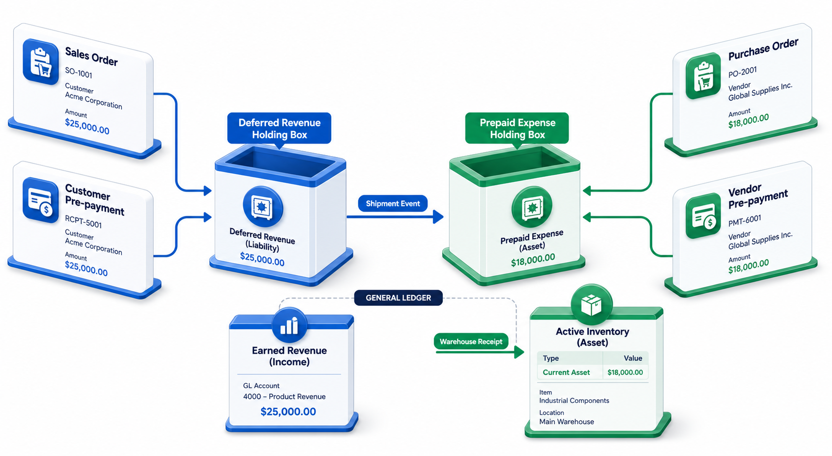 BizAutomation Revenue Recognition Software and Automated ASC 606 Compliance Ledger