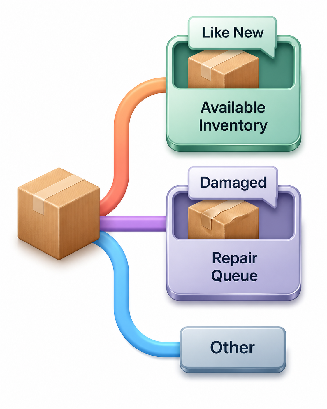 Reverse Logistics Warehouse Quality Inspection Staging