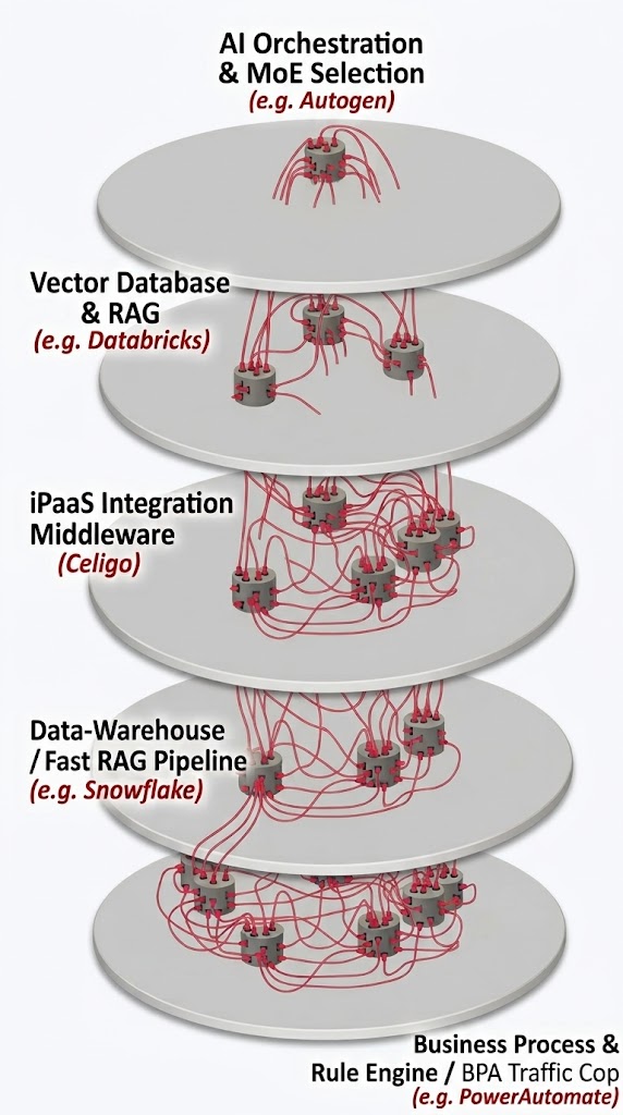 The Automation Hairball: iPaaS Middleware, Vector Memory, ETL Pipelines, BPA, and Agentic AI Chaos