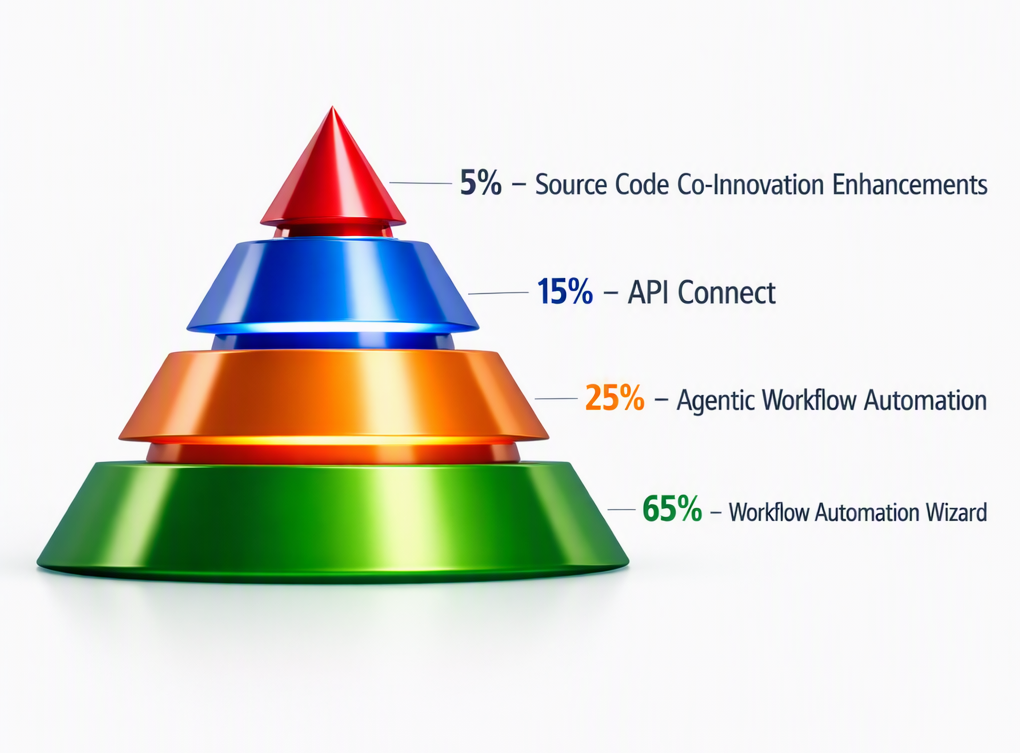 4-Tier Enterprise Workflow Automation Architecture Pyramid